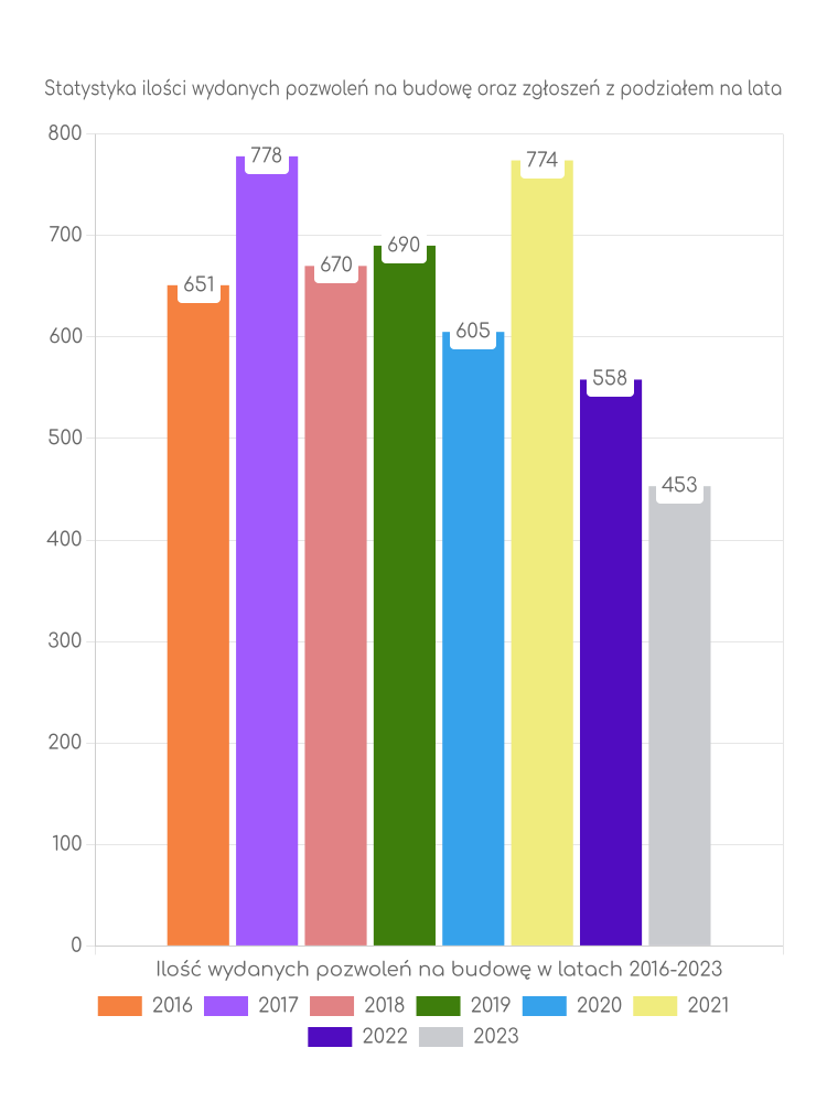 Zestawienie statystyk pozwoleń na budowę w gminie Piaseczno